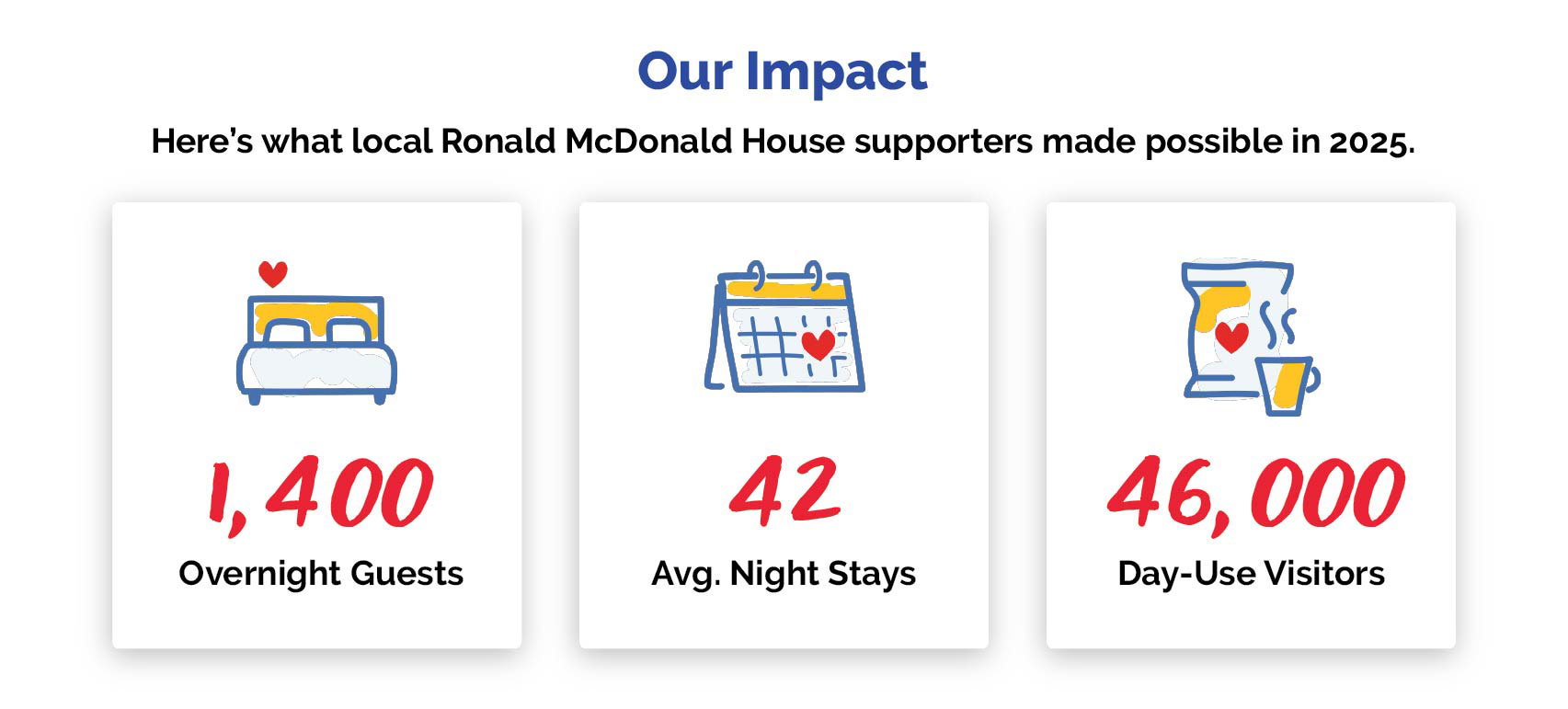 Rmhc Statistics Ticket Impact | Giving Back Raffle | RMHC San Diego